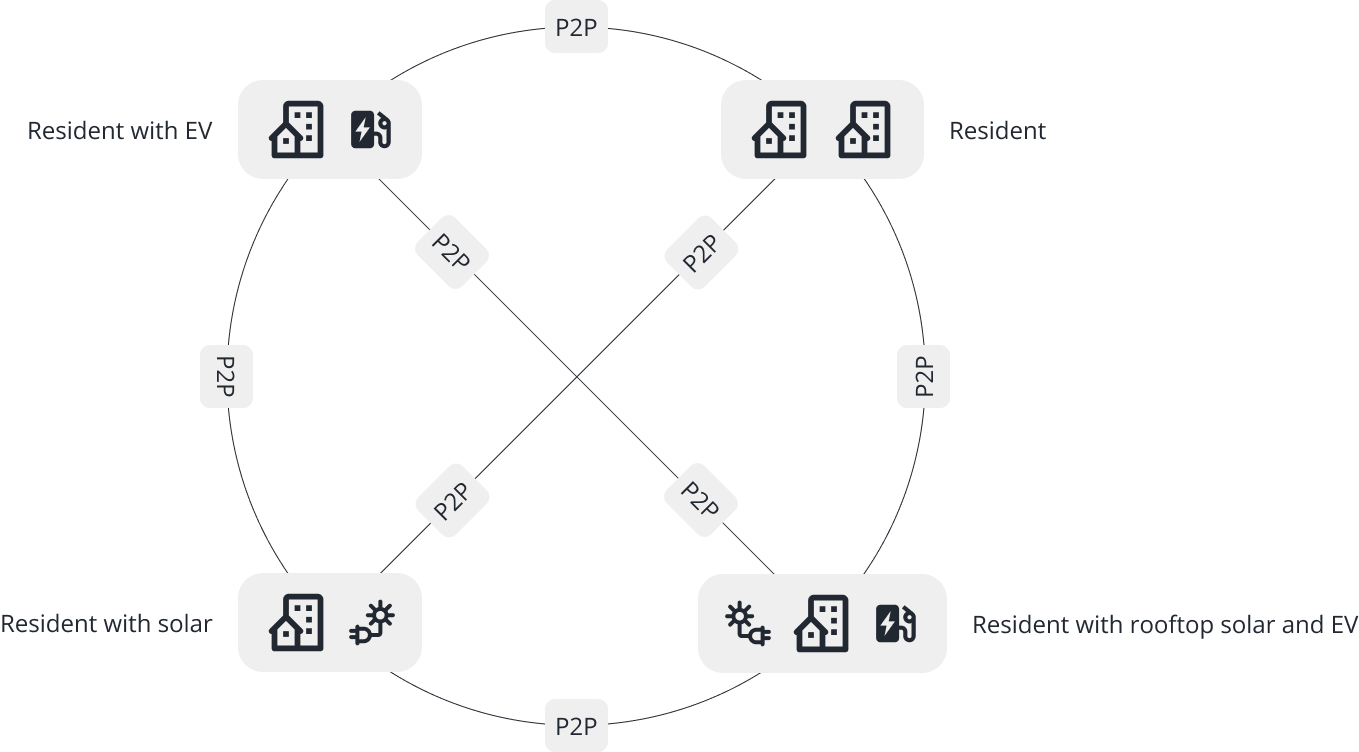 Figure 2: P2P electricity trading model